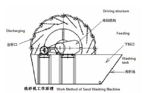 XS轮斗式洗砂机