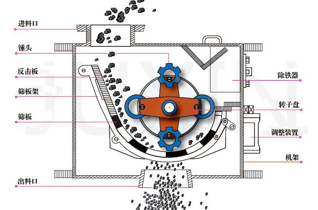 环锤式破碎机工作原理