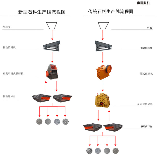 石灰石锤式破碎机生产线