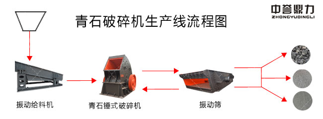 青石破碎生产线工艺流程