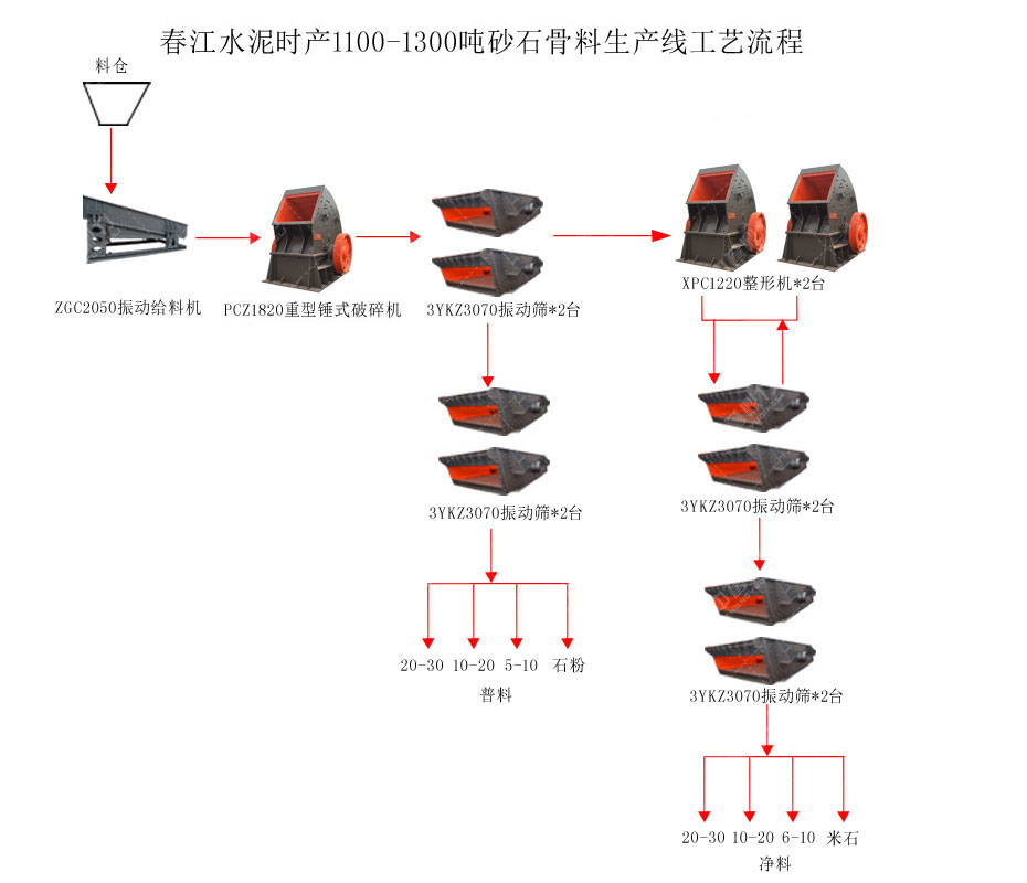 春江水泥时产1100-1300吨砂石骨料生产线流程图