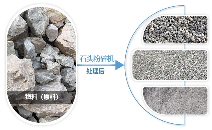 石头破碎机可根据工作需要解决成不同性能的石子、沙子、石粉等