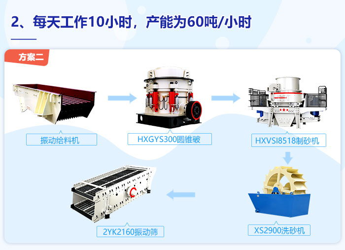 每日10小时，单位时间60吨制砂加工能力