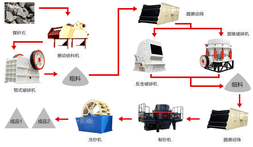 煤矸石破碎过程