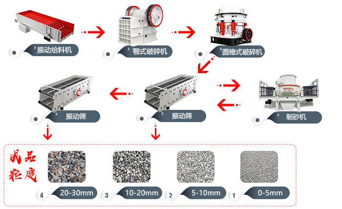 机制砂生产方案过程