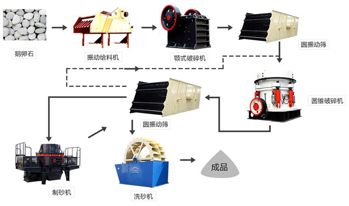 河石破碎制砂过程图和所所需的机械